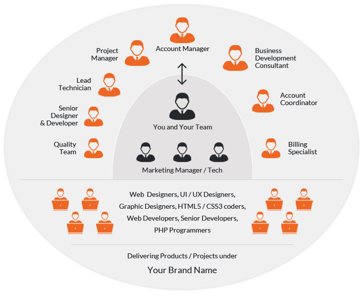 Setup your extended team with actmedia